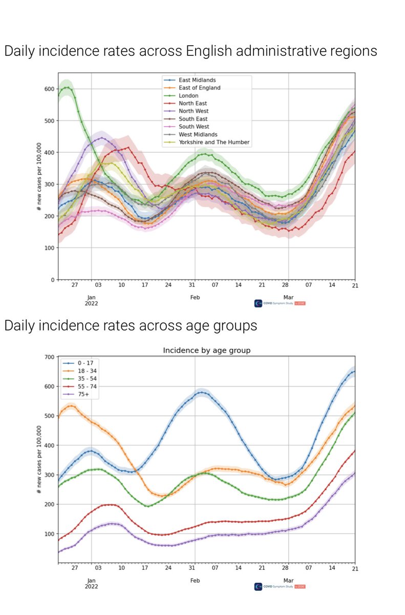 As Zoe daily cases hit 330,000 - we see cases rising in all areas in all ages to record levels and super infectious omicron BA.2 now over 93 percent of U.K. cases. Hitting schools and hospitals again and still no public health messaging!