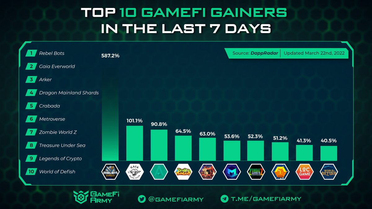 gamefiarmy's tweet photo. TOP 10 GAMEFI GAINERS IN THE LAST 7 DAYS

1. @REBEL_BOTS
2. @GaiaEverWorld
3. @ArkerCommunity
4. @DragonMainland
5. @PlayCrabada
6. @themetroverse
7. @ZWZ_Official
8. @PlayCrabada
9. @LOCgameio
10. @WorldOfDefish https://t.co/sU5P2TdvKe