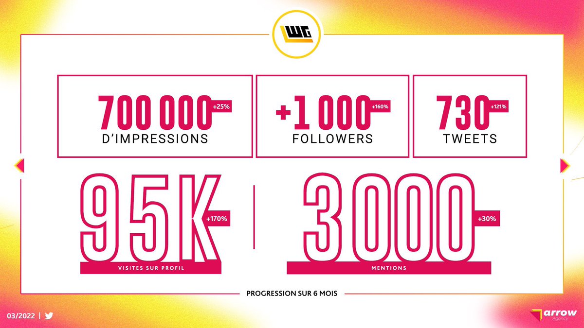 📊・𝑷𝒓𝒐𝒈𝒓𝒆𝒔𝒔𝒊𝒐𝒏 𝒔𝒖𝒓 6 𝒎𝒐𝒊𝒔

La montée en puissance de @LWG_Officiel ce fait ressentir depuis 6 mois à nos côtes. 💪🏼