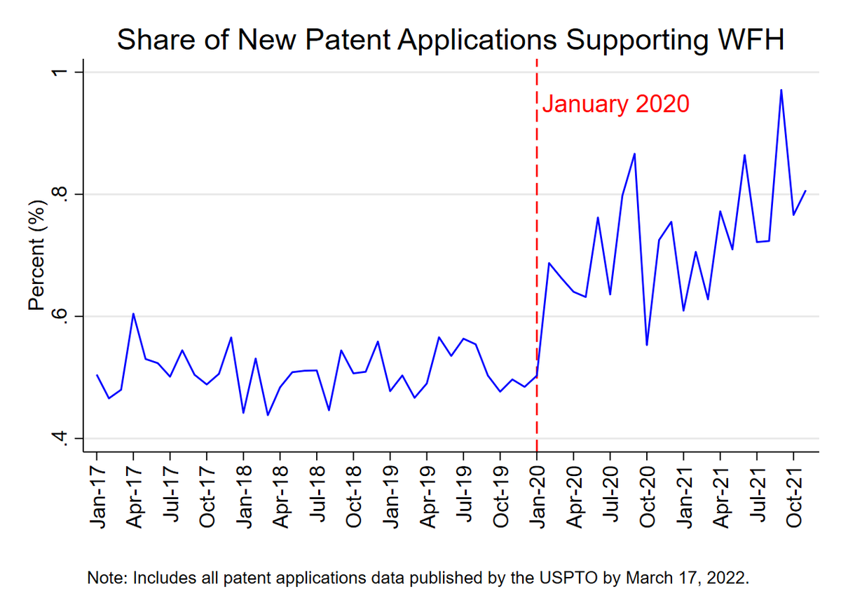 Nick Bloom (@i_am_nickbloom) on Twitter photo Market forces are driving #WFH
WFH has increased 500% so firms are ramping up R&D spending to support this
Big WFH use = big profits for better WFH products
So patents for WFH hardware and software are surging (updated figure from stanford.io/3dsXazL with <a href="/m_codreanu/">Mihai Codreanu</a>) Market forces are driving #WFH
WFH has increased 500% so firms are ramping up R&D spending to support this
Big WFH use = big profits for better WFH products
So patents for WFH hardware and software are surging (updated figure from stanford.io/3dsXazL with <a href="/m_codreanu/">Mihai Codreanu</a>)