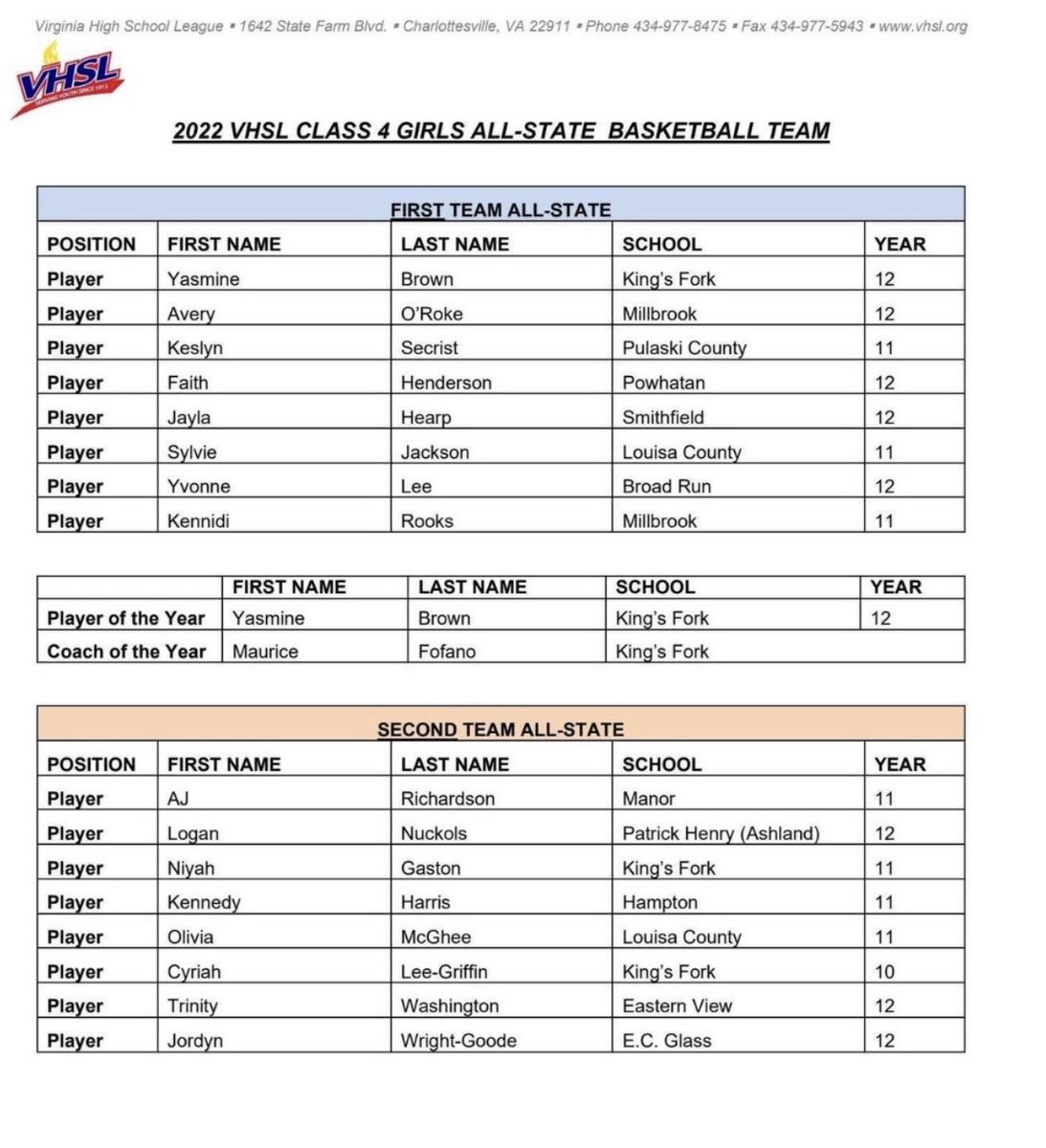 YasmineBrown_'s tweet photo. All State Player of the Year & 1st Team!! Maaannnn!!! Thankful is an understatement!🙌🏾🙌🏾This has been a senior year I will NEVER forget!! Thank you to ALL who voted for me, my teammates and my Coach!! #wethefork https://t.co/Y3wqXoCKHU