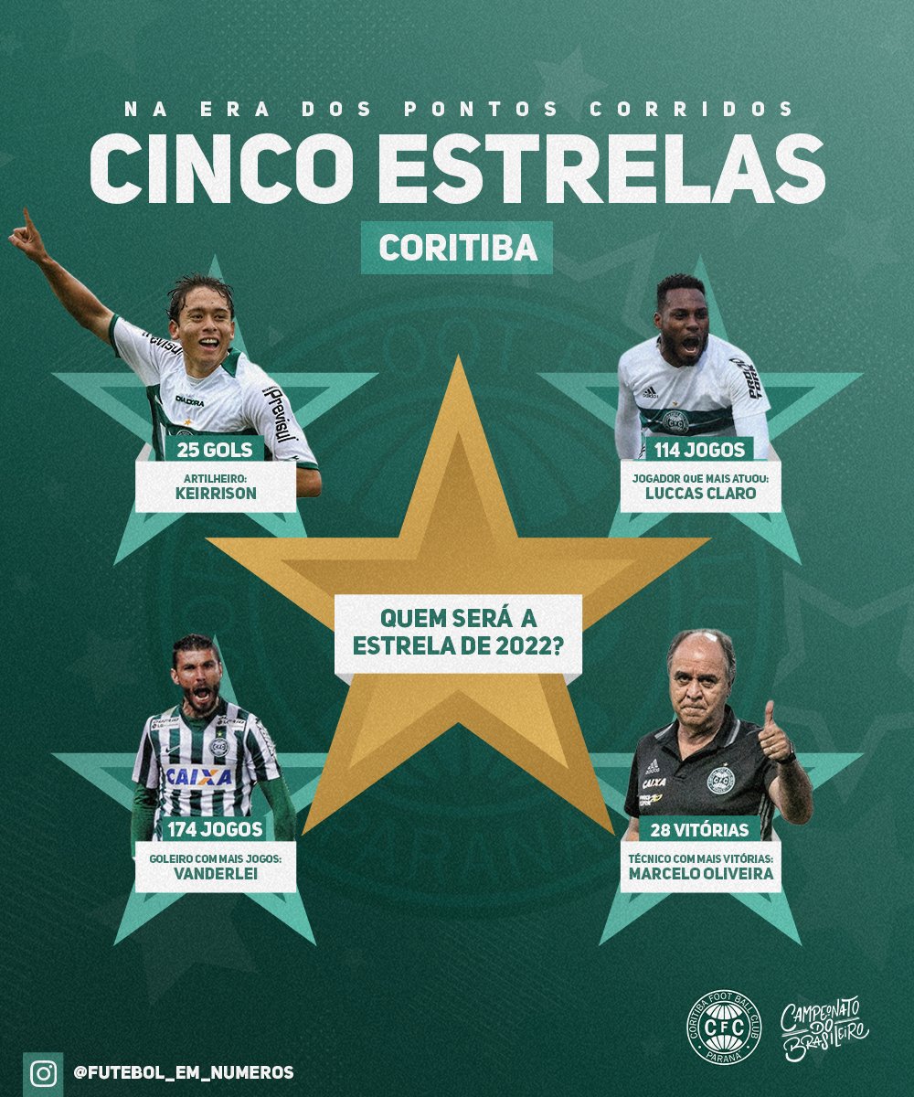 Brasileirao's tweet photo. Grandes nomes do @Coritiba na era dos pontos corridos! #BRCFC 🟢
Quem será o grande nome na minha próxima edição? Faltam 17 dias para o início!
📊 @rodolfo1975 https://t.co/u4ZceumVvf