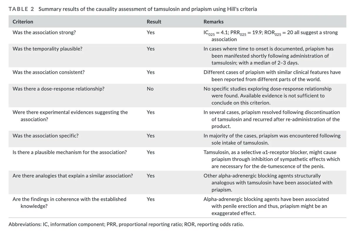 PRandP_Journal's tweet photo. #Tamsulosin treats symptoms associated with benign enlargement of the #prostate. Russom et al., evaluated the link between tamsulosin and #priapism and found a causal relationship! #MensHealth #Pharmacology #PR_P
https://t.co/4lPyJkLA69 https://t.co/3cKgQi5YLR