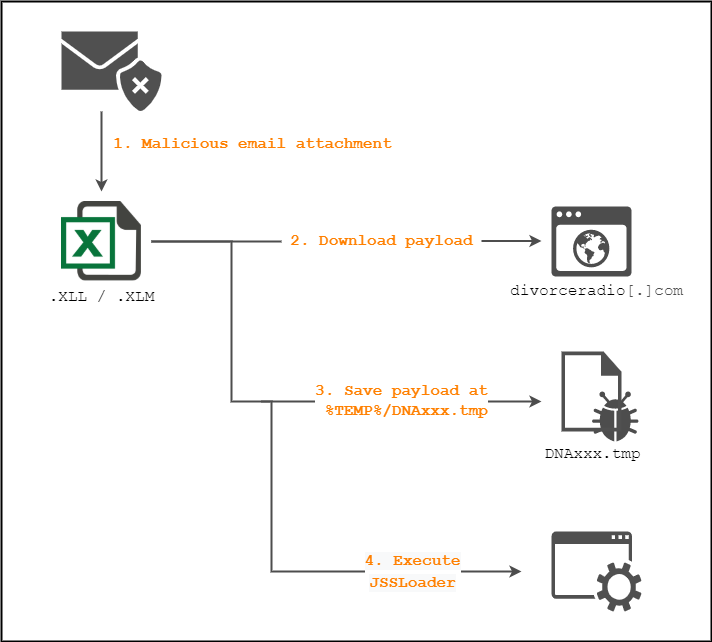 0xhido's tweet photo. ⚠️Threat Alert
Obfuscated #JSSLoader delivered by #XLL files.
To read more about the infection chain: https://t.co/b7QAeXoq04
VT Collection: https://t.co/QakHksj7LS https://t.co/YGb7sK3iGS