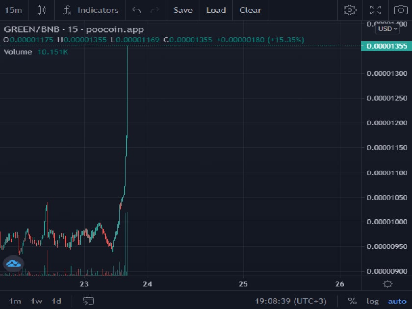 GreenChartBSC's tweet photo. @MattWallace888 @WatcherGuru Last time we did 40x, don't miss new ath :) #Greeners https://t.co/mLV0ycBvSk