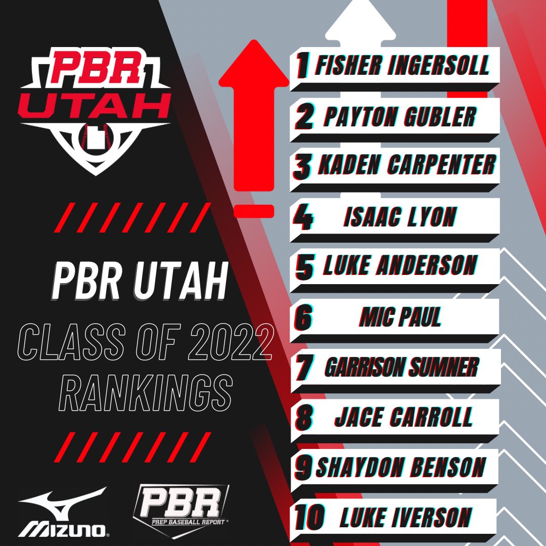 👨‍💻 2022 𝑻𝒐𝒑 10 𝑷𝒓𝒐𝒔𝒑𝒆𝒄𝒕𝒔🔥

We update the ‘22 class, led by a TCU commit and Utah’s “Mr. Baseball.” We have a new #10 switch hitting catcher w/elite catch-throw tools!

🔗 bit.ly/3D3Irak

⁦<a href="/prepbaseball/">Prep Baseball</a>⁩ 
⁦<a href="/ShooterHunt/">Shooter Hunt</a>⁩ 
⁦<a href="/NathanRode/">Nathan Rode</a>⁩