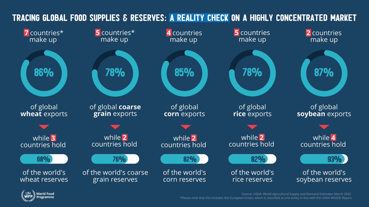 WFPChiefEcon's tweet image. Why is it common sense to diversify our investment portfolio, but not the world's food portfolio? 

Global exports &amp;amp; reserves of major food commodities are held by a handful of countries, just look👇

Read🧵for a reality check by commodity.