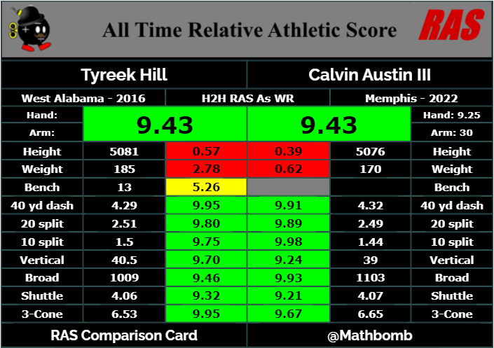 ugandasjoy01's tweet photo. @MathBomb Holy crap... just needed the Bench for the tie-breaker.
Hill (2016) vs Austin (2022)
#RAS #ComparisonTool https://t.co/HsuVOU9maN