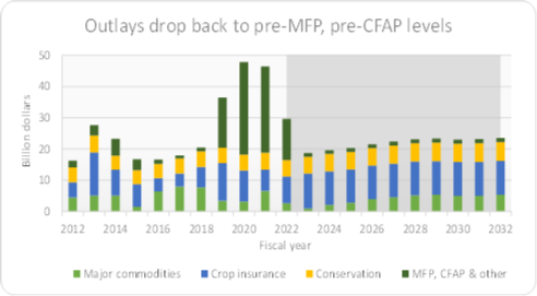 The <a href="/FAPRI_MU/">FAPRI-MU</a> baseline outlook is out at fapri.missouri.edu.  While much has changed since the baseline was prepared, I don't think the outlook for farm program costs would change much if we were doing a new snapshot today.