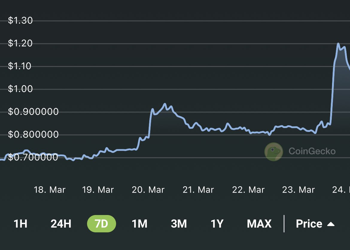 Largest mover today, do you know what coin this is?