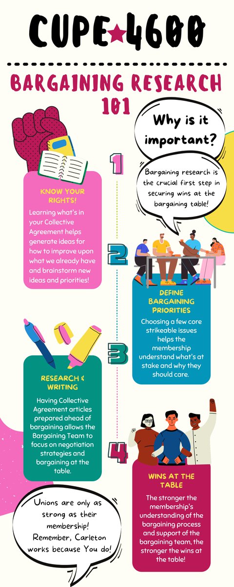 Bargaining research is a crucial step in securing wins at the table. Want to get involved in bargaining research? Get in touch with your Unit VP or info @ cupe4600.ca
