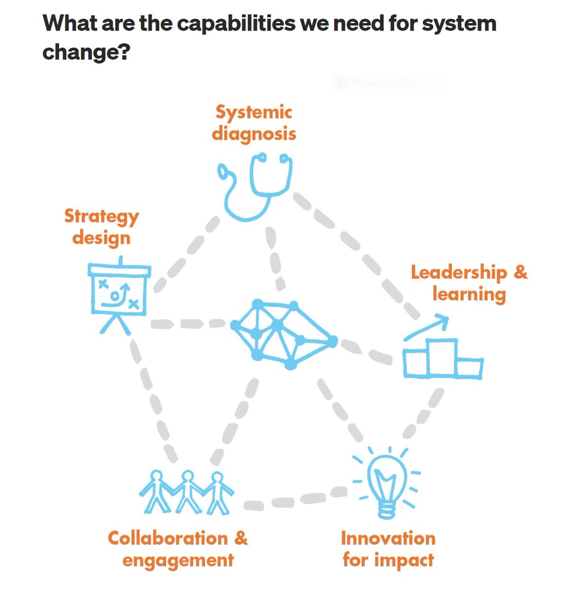 I'm a big fan of @Annasquestions &amp; use her methods for system change in my practice regularly. Anna has helpfully put all her articles together in a single place. What a treasure trove of system change methods! bit.ly/3tFRmuf This graphic is from a piece on capabilities.
