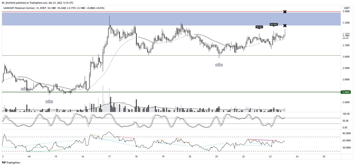 BC_Richfield's tweet photo. $SAND

Some of the key levels we’re watching on SANDUSDT taken from our live stream earlier @TheBirbNest

After five previous rejections price looks likely to reject again. This could be a minor correction or it could fall back the 3.1238 level before finding support. https://t.co/wMnVuFEHZA
