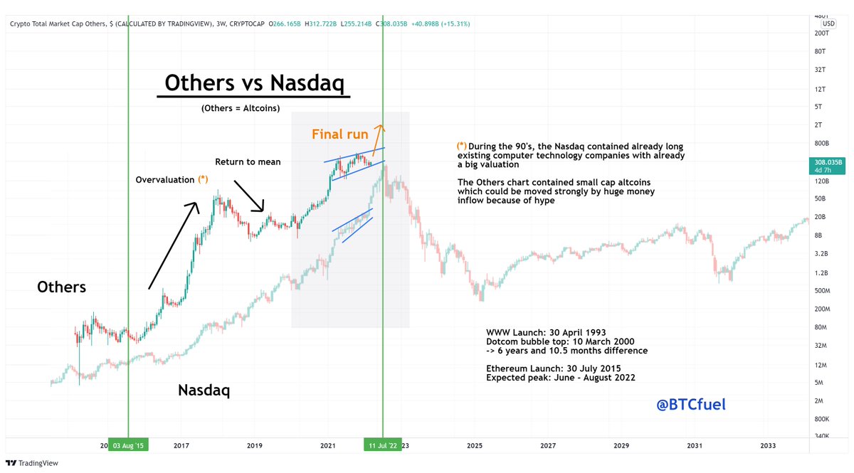 #Altcoins are starting their final run of a 7 year bubble similar to the 2000 Dotcom bubble

2022 is going to be INSANE 🔥🔥