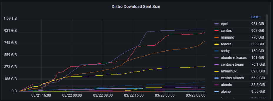 .<a href="/warty9/">John Hawley</a> wanted graphs. So we got graphs. mirror.fcix.net is churning along.