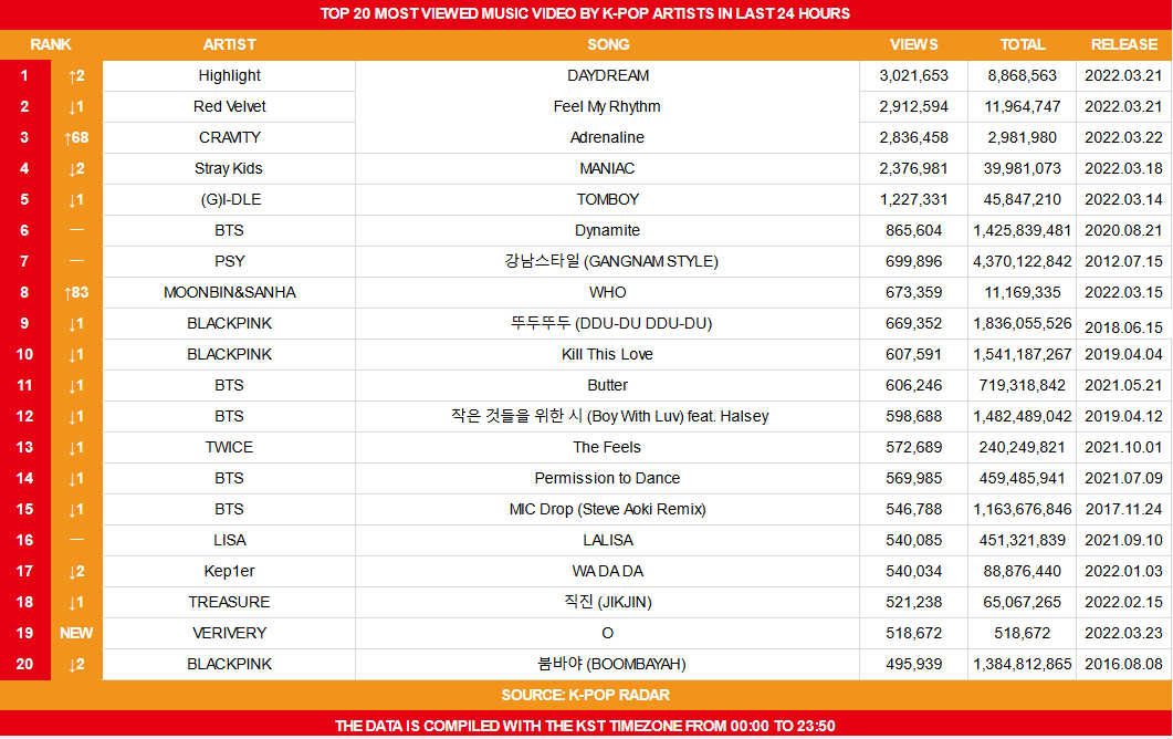 koreansales_twt's tweet photo. Top 20 Most Viewed Music Video by K-Pop Artists on March 23rd https://t.co/OW3XVxxm3L
