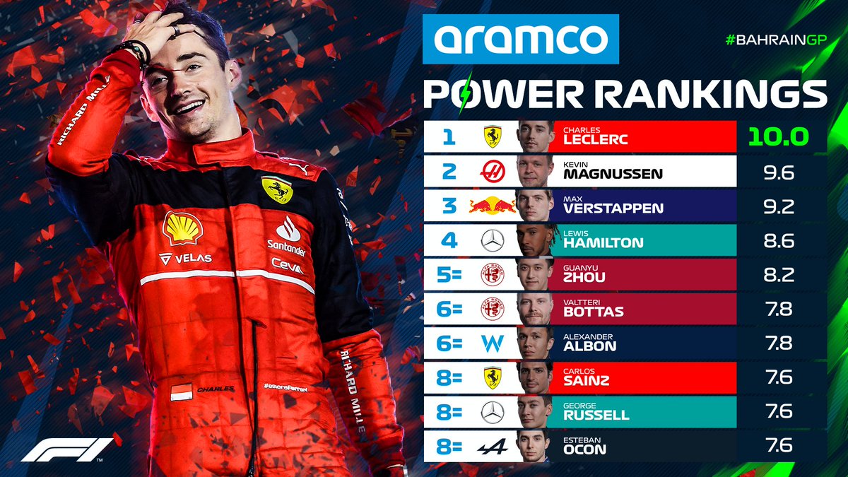 F1's tweet photo. First ⚡️ POWER RANKINGS ⚡️ of 2022! 

#BahrainGP @aramco https://t.co/aYWlBmHKP7