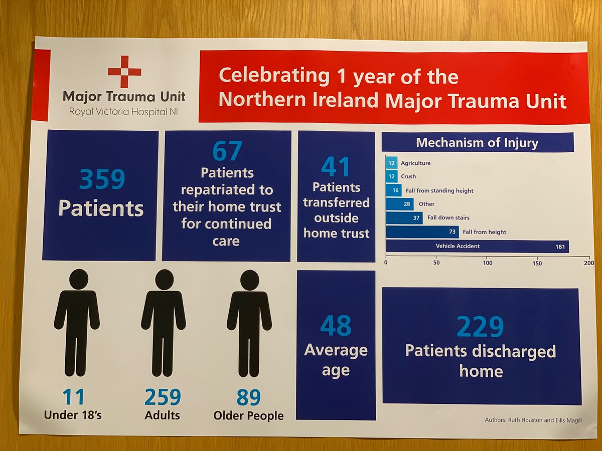 2/3 of major trauma patients discharged directly home following admission to Major Trauma Ward, RVH. A great testimony to the dedication and hard work of the wider MDT who have helped our patients achieve this.