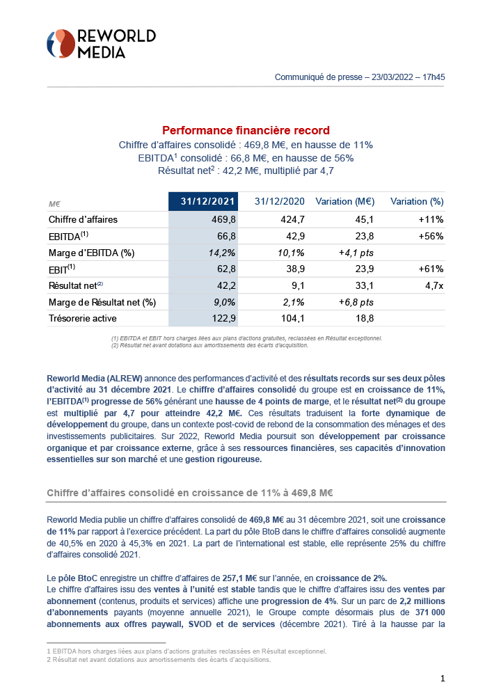 ReworldMedia's tweet photo. #ReworldMedia #resultats2021 #performance #records 
Performances d’activité et résultats records viennent d'être annoncés par Reworld Media sur l'exercice 2021 pour ses deux pôles d’activité. 
👉 Communiqué : https://t.co/5YZ1IJlZP3 https://t.co/JttKPsX2CX
