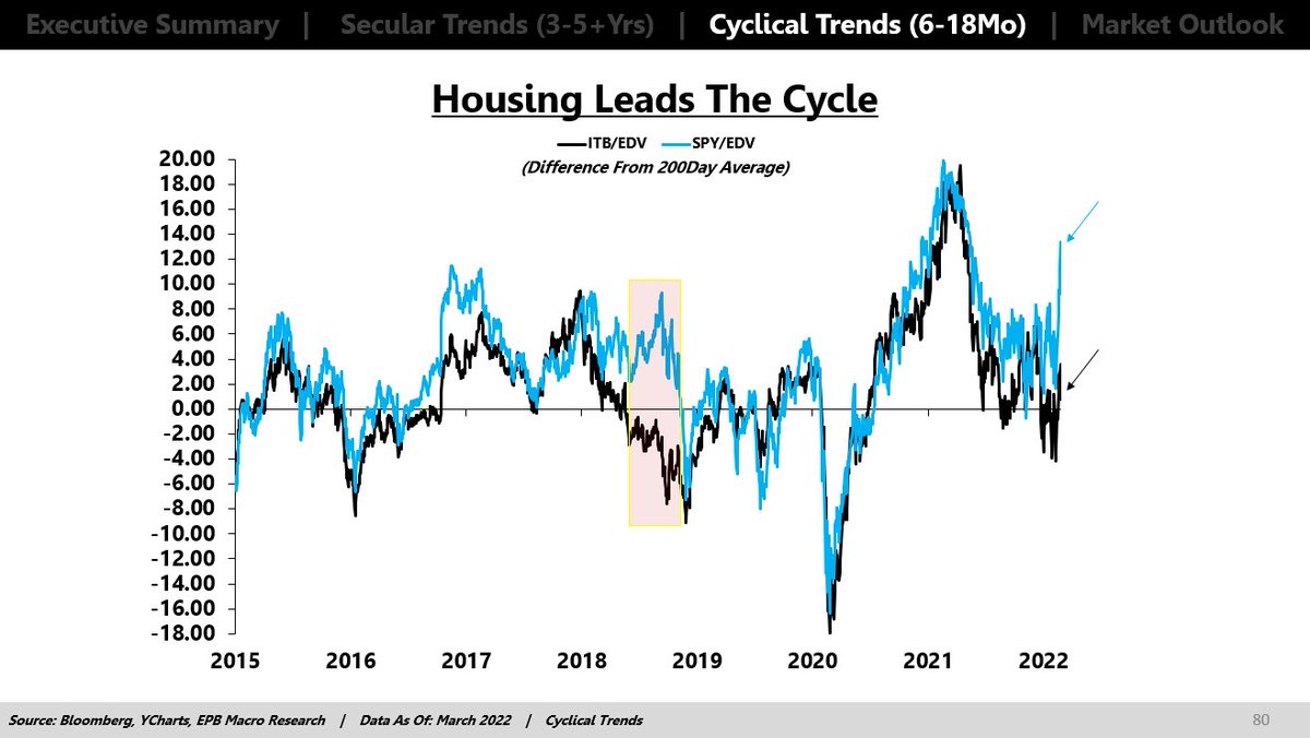 EPBResearch's tweet image. Housing is a leading indicator.

Housing leads in economic data and equity pricing.

There's a major gap between housing stocks and broader S&amp;amp;P 500 pricing.

The last major directional gap between housing and broader equities was 2018.