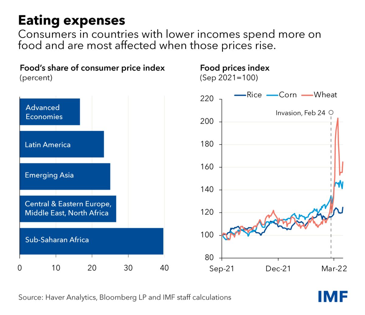 Global & European Dynamics 🇪🇺 🇺🇦 (@ged_tweet) on Twitter photo Nice chart from #IMF’s <a href="/Prifti_Ervin/">Ervin Prifti</a> <a href="/CBogmans/">Christian Bogmans</a> <a href="/jeffkearns/">Jeff Kearns</a> Andrea Pescatori showing clearly how Sub-Saharan #Africa will be impacted the most by #RussiaUkraine war
blogs.imf.org/2022/03/16/war… Nice chart from #IMF’s <a href="/Prifti_Ervin/">Ervin Prifti</a> <a href="/CBogmans/">Christian Bogmans</a> <a href="/jeffkearns/">Jeff Kearns</a> Andrea Pescatori showing clearly how Sub-Saharan #Africa will be impacted the most by #RussiaUkraine war
blogs.imf.org/2022/03/16/war…