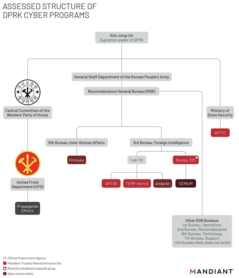Mandiant's tweet image. New: North Korea has taken a page out of China&apos;s cyber playbook to reorganize and consolidate its threat groups within the government - making them “extremely mobile now that they’ve consolidated.” Here&apos;s a first look at their new org structure 👇
mandiant.com/resources/mapp…