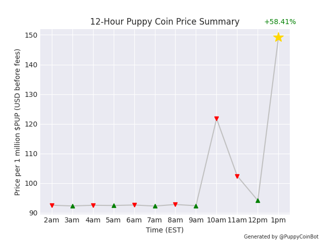 PuppyCoinBot's tweet photo. 1 million $PUP is currently worth $149.16 USD. Up 58.41% since last pupdate. See ya later Earth! 👋🌎 #PuppyCoin https://t.co/FqWmqMzhSb