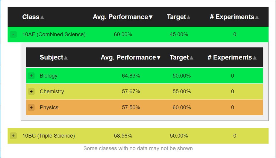 coresciencesuk's tweet image. CoreSciences enables you to keep track of each student's performance progress, as well as each class' performance as a whole. coresciences.co.uk
#GCSEScience #RequiredPracticals #SciencePracticals #ScienceTeacher #STEM #EdTech #OnlineLearning