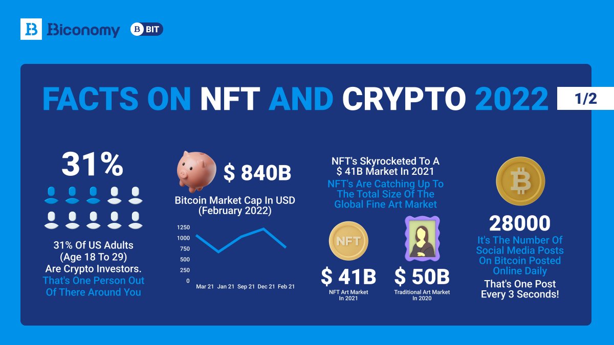 Facts on #NFT and #Crypto in 2022🚀 #BiconomyExchange #Biconomy #BITToken  #BuyBIT #HoldBIT #cryptocurrency #BTC #BIT #bitcoin #Listings #Launchpad