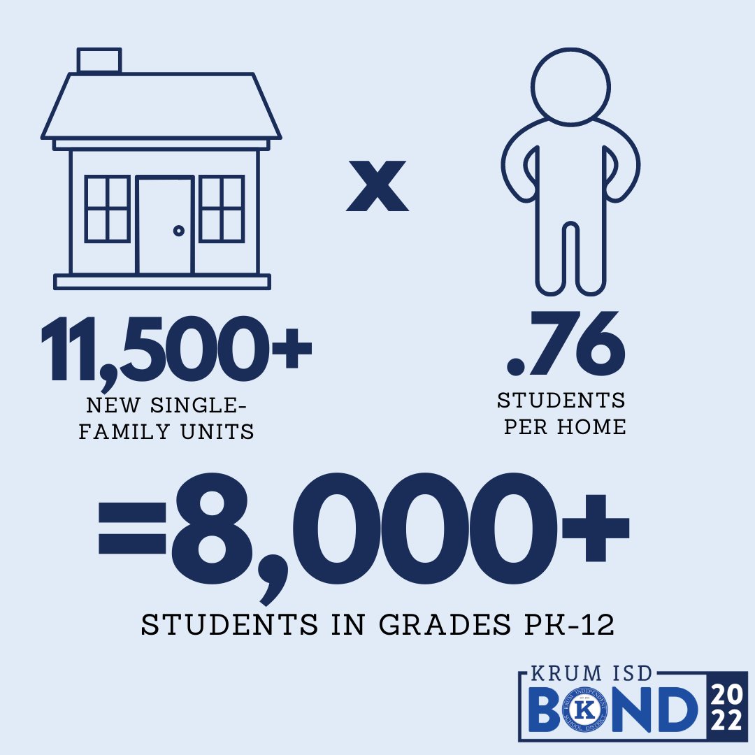 Did you know that each of the 11,500+ homes coming to Krum in the next few years will add .76 students to Krum ISD schools? 
That’s an estimated increase of more 8,000+ students! 
Learn more about the upcoming bond election by visiting krumisdbond.net! 

#krumisdbond2022