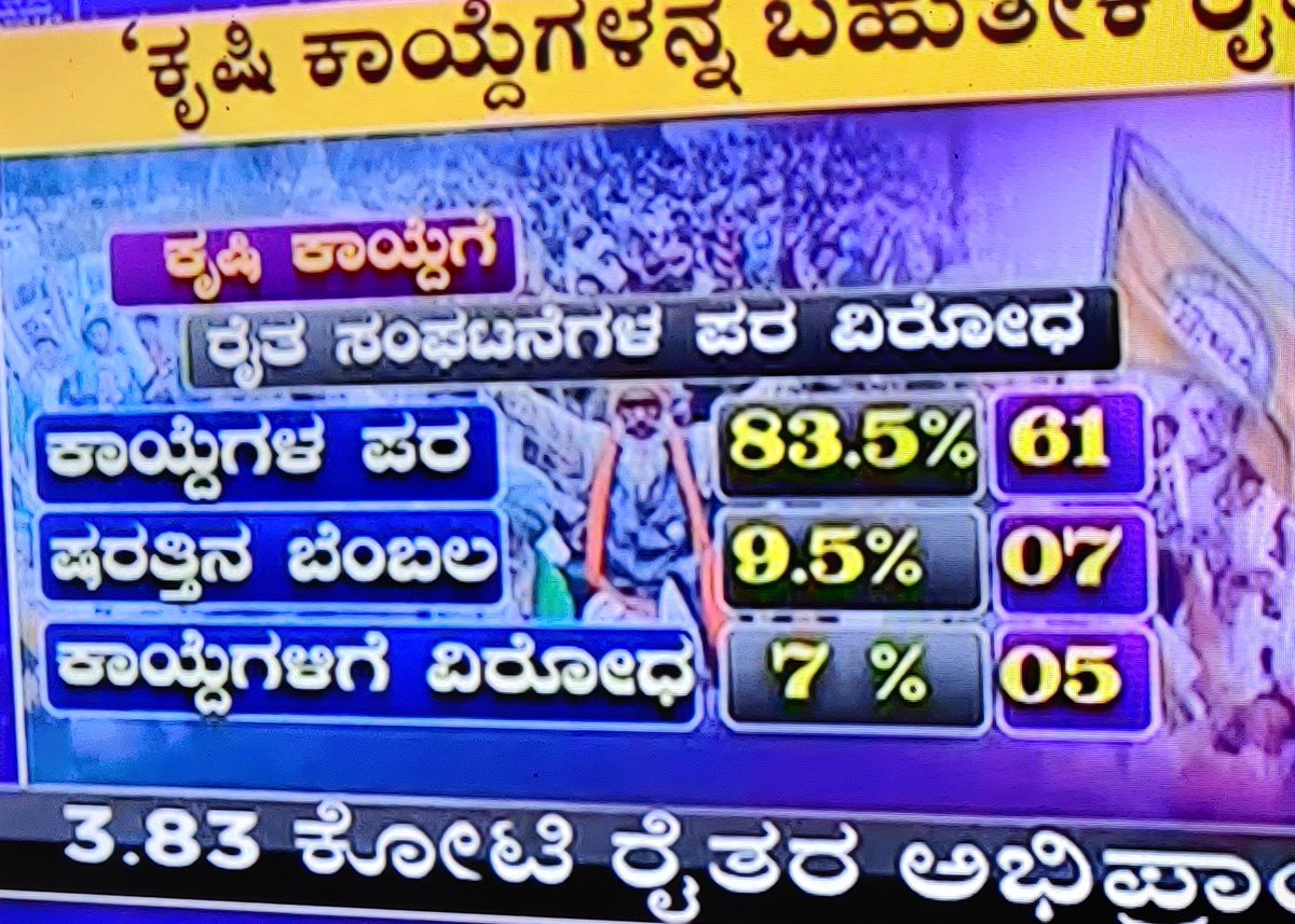 Was watching a report on TV.

83.5% of farmers unions supported the #FarmBills.
9.5% supported with conditions.
Only 7% opposed the three farm bills.

Indian farmers deserved better!!