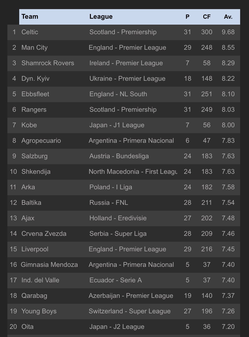 TheStatsDontLie on Twitter "⚽️📊Current top 20 teams for Av. Corners