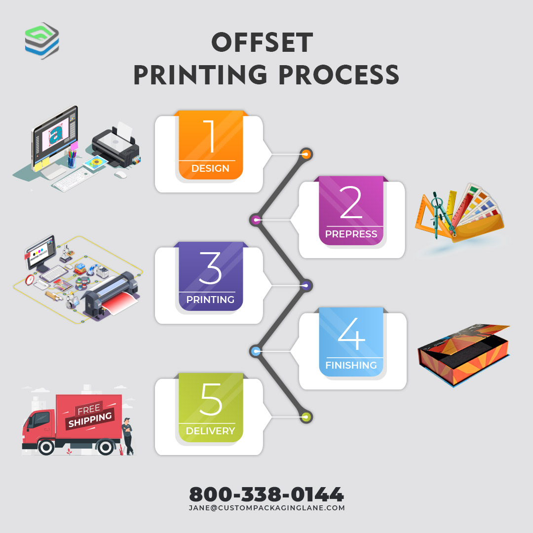 packaging_lane's tweet image. Pros of offset printing
✔️Best to print retail products like food, cosmetics, and electronics.
✔️Offers bright and sold color printing 
✔️It provides smooth and level results in graphics
#offsetprinting #offsetboxes #printingboxes #offsetprintingprocess #offsetprocess