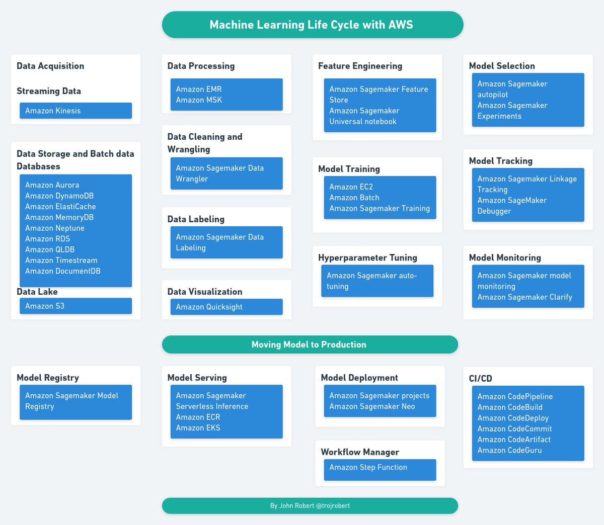 💡 Here is how to automate machine learning lifecycle with AWS: hubs.la/Q016sQbB0

#MachineLearning #AWS #DataScience