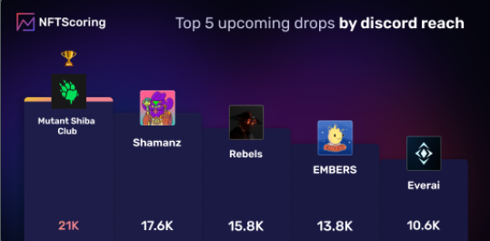 singular_xyz's tweet photo. 🏆 Top 5 of The Day 🏆

Top 5 Upcoming collections by Discord Reach:
1. @MutantShibaClub
2. @shamanzs
3. @rebelsbynight
4. @embersnft
5. @TheEverai

Do you have a WL spot for any of these?👀

https://t.co/czSyTsPmuj https://t.co/u8pKtn6xSU