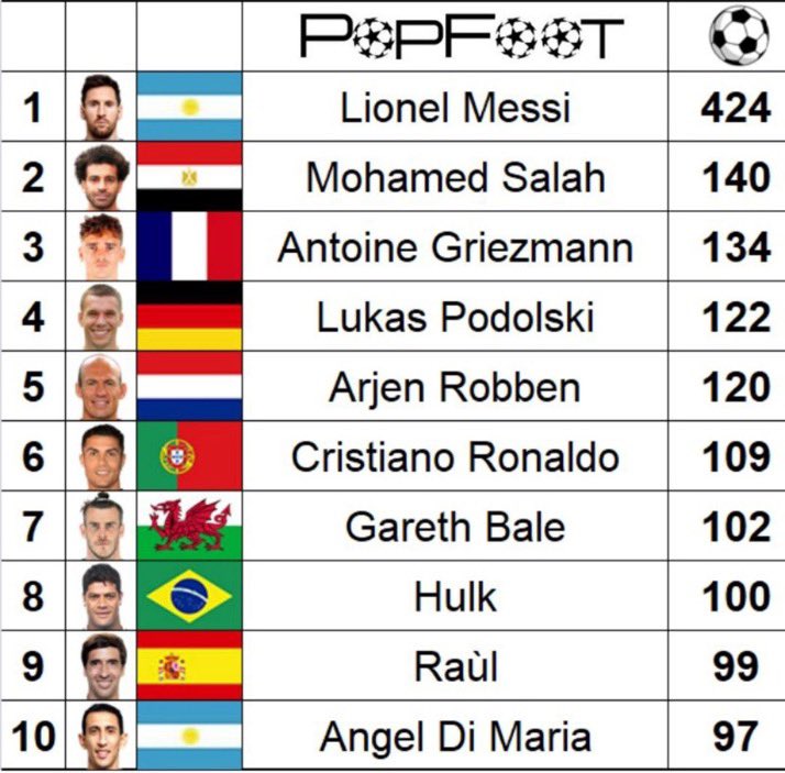 TimelineCR7's tweet photo. The players with the most left foot goals in the last century.

Cristiano Ronaldo is the only right footed player in this list 🤯 https://t.co/6PT68FnC7G