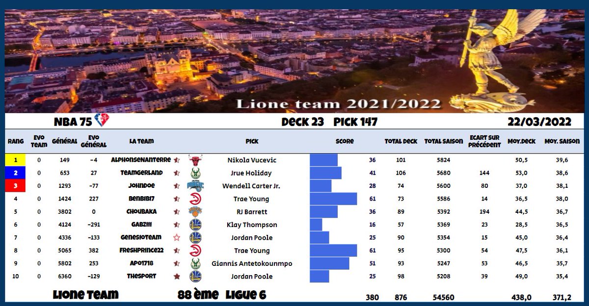 Deck 23 Pick #147
88ème, Ligue 6
➡️+ 1 place

2 des nôtres ont posé le maire de New York à NY... Mister 🥶 
➡️ 2X +de 60 pts ! GG les gars ! Benbibi7 et FreshPrince 22 🔥
Et Apo1718 a pris les 50 pts traditionnels pour le maître du Kebab 🇬🇷

On gagne une petite place 🤏

<a href="/TTFLab/">TrashTalk Fantasy Lab</a>