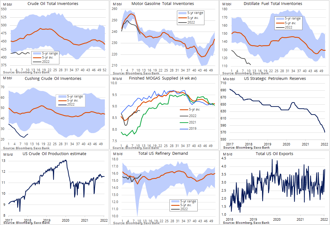 Bullish #EIA report today with draws across #crudeoil, #gasoline and diesel. 4.2m bbl added from SPR, exports surged to 3.8m b/d, a July '21 high, with Russian sanctions driving up demand. Implied gasoline demand (4-wk avg.) starting to show seasonal weakness #OOTT
