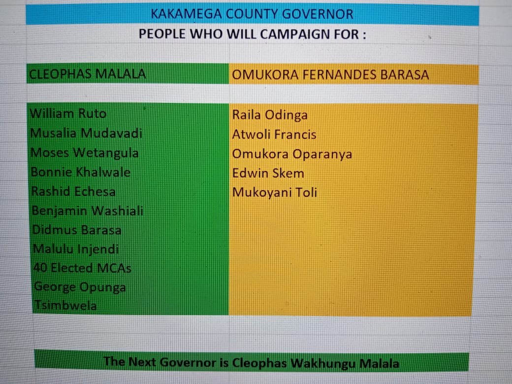 <a href="/BarasaFernandes/">FCPA Fernandes Barasa, OGW</a> Oparanya's cousin Barasa WON'T make it..
Malala is the next governor of kakamega county.
