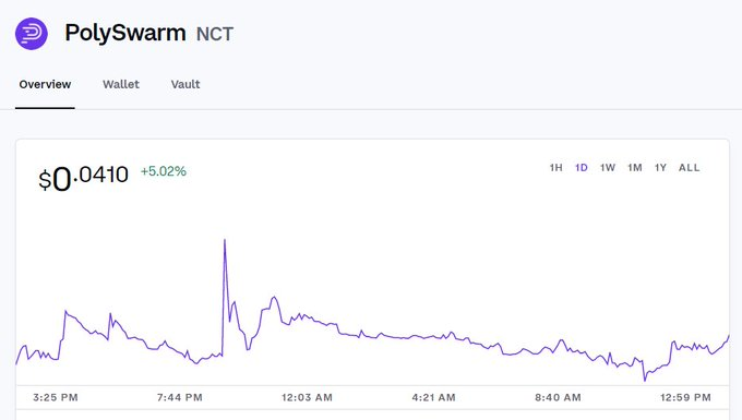ProTrader_Mike's tweet photo. $NCT Polyswarm looking🍓IMO when $ETH pops now 10% to $3300 a whole bunch #altcoins are going to go parabolic. 🚀I started a group chat for all $NCT holders just DM me and I will add you to the group chat https://t.co/5Ur9qx3L0O https://t.co/fydLeKoHWc