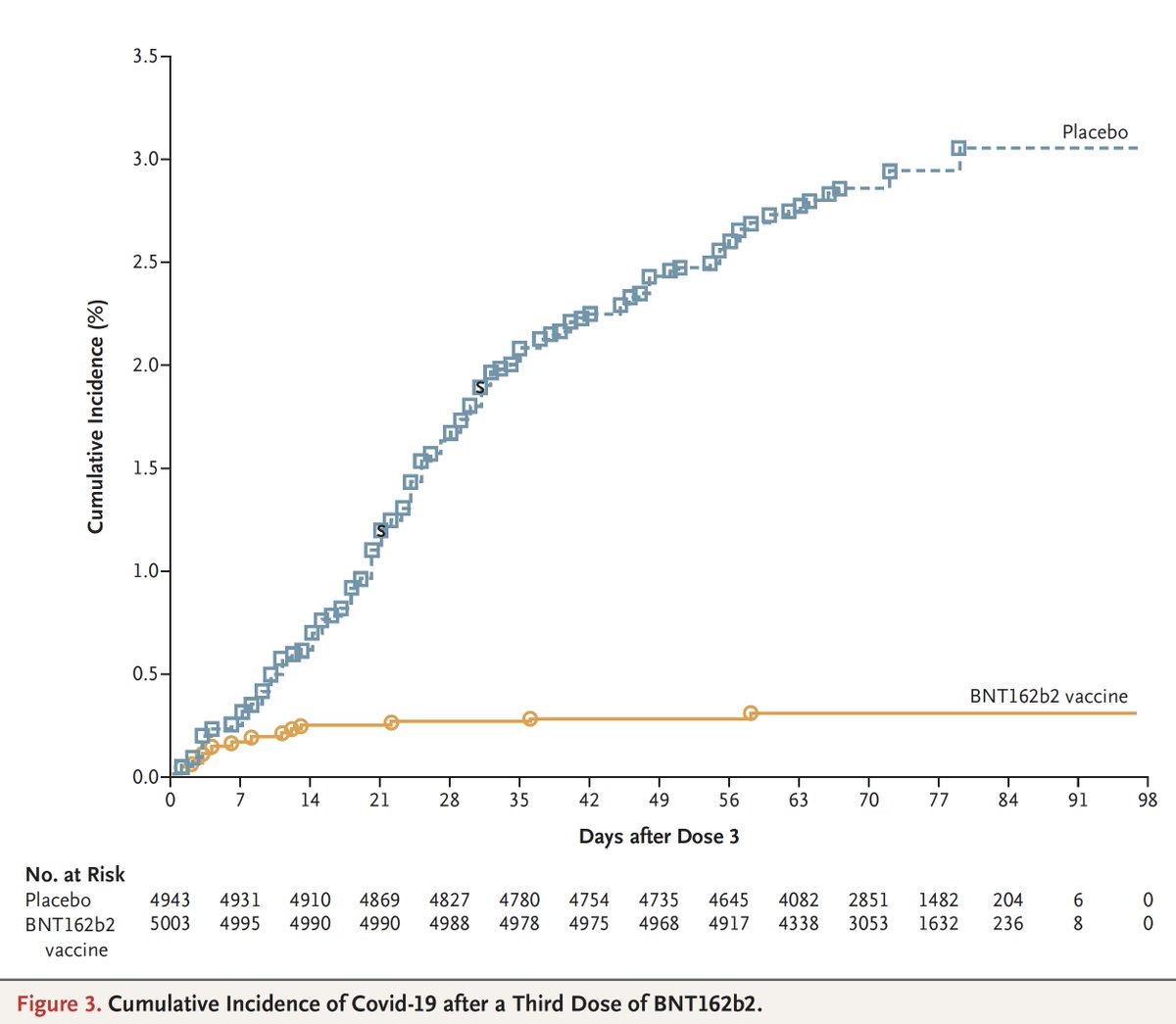 New <a href="/NEJM/">NEJM</a> 
The only Phase 3 randomized trial of a booster, in >10,000 people, age 16+ 
–2 shots plus placebo vs 3 shots
–95% efficacy for preventing breakthrough infections
–Median follow-up 2.5 months, during Delta wave
nejm.org/doi/full/10.10…