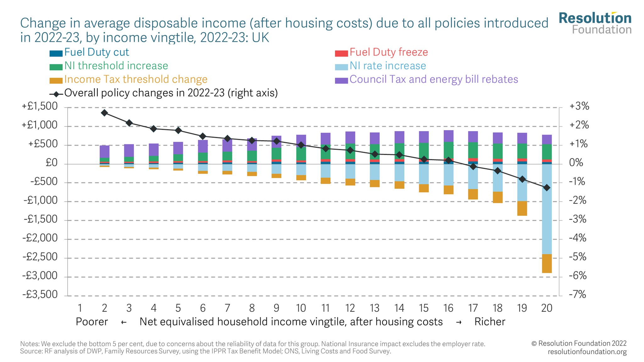 resolution-foundation-on-twitter-combined-impact-of-policy-announced