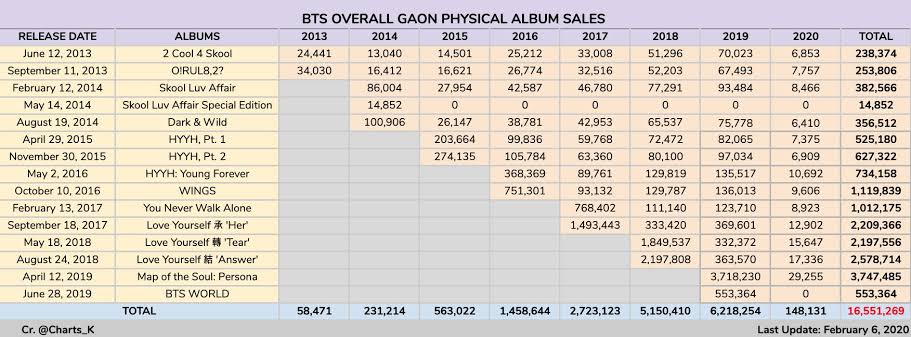 06bangst4n13's tweet photo. 4. yıl kariyerinde BTS'in bazı başarıları:

- 4 Daesang

- 16 yıl sonra ilk 1 milyon seller albüm (1.2M ön sipariş)

- Hanteo'da 1.8M ile en iyi satan sanatçı

- Hot100'de DNA #67, Mic drop #28 

- iTunes'da 73 ülkede #1 (us'da başaran ilk Koreli grup)

- Amas, Bbmas ödülleri ve https://t.co/boEtQteMcS