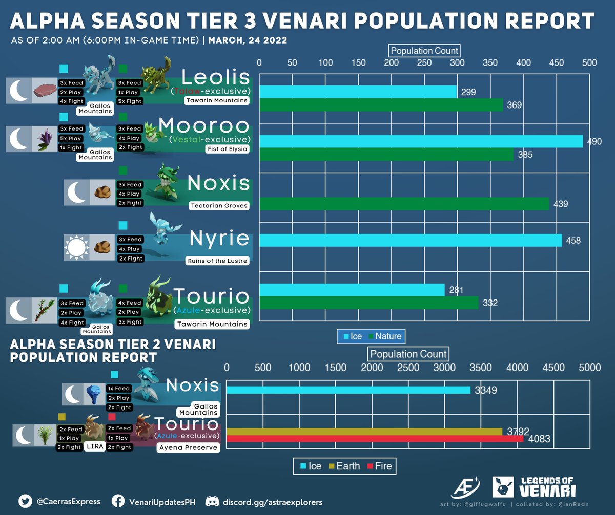 CaerrasExpress's tweet photo. Alpha season: Remaining Tier 2 & 3 Venari Population Report as of March 24, 2022 | 2:00 AM (6:00 PM in-game time)
Join our community!
Facebook: https://t.co/jVCmAeVoQX
Discord: https://t.co/MMDpWIoilu
#VenariUpdatesPH #LegendsOfVenari #Talaw #Vestal #Azule #AlphaSeason #NFT https://t.co/beQMH4HqGJ