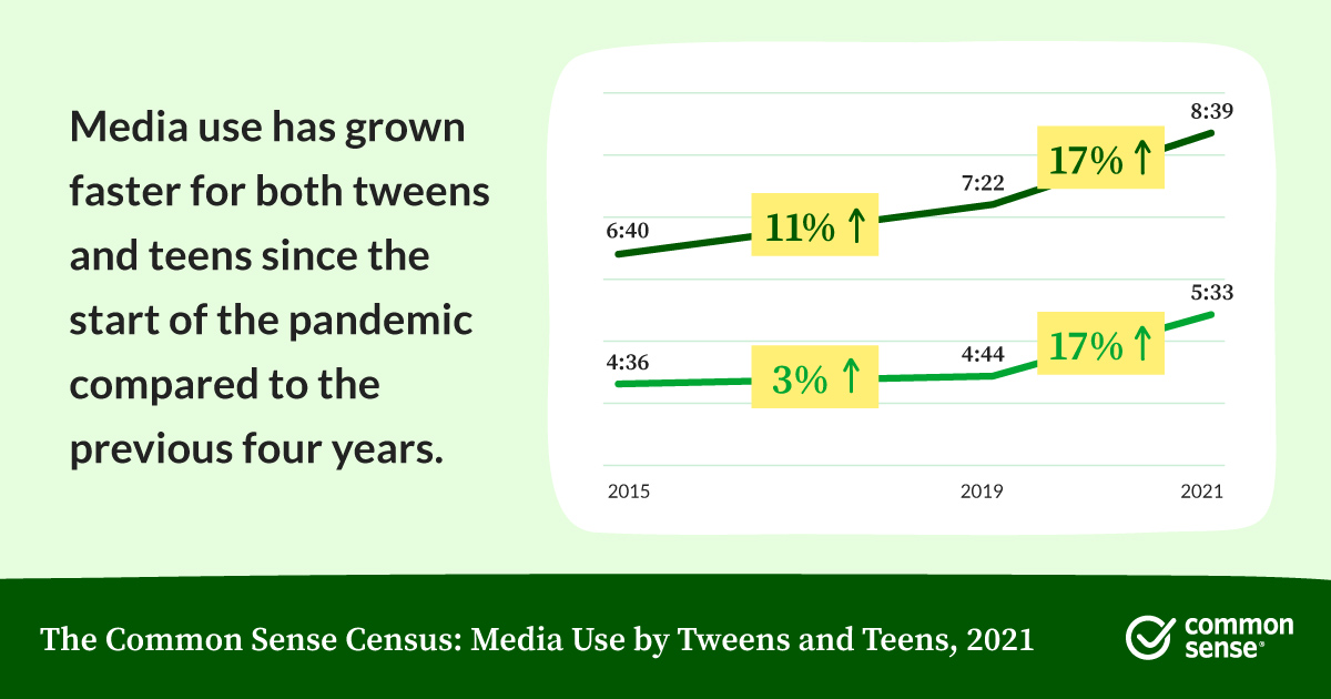 CommonSense's tweet photo. From our new research: Screen use by tweens and teens jumped 17% in the past two years compared to the four years before the pandemic. Read the full report and explore the shift from focus on #ScreenTime to #TechBalance: https://t.co/s5rFLVZPvh https://t.co/GOIQJqHnsQ