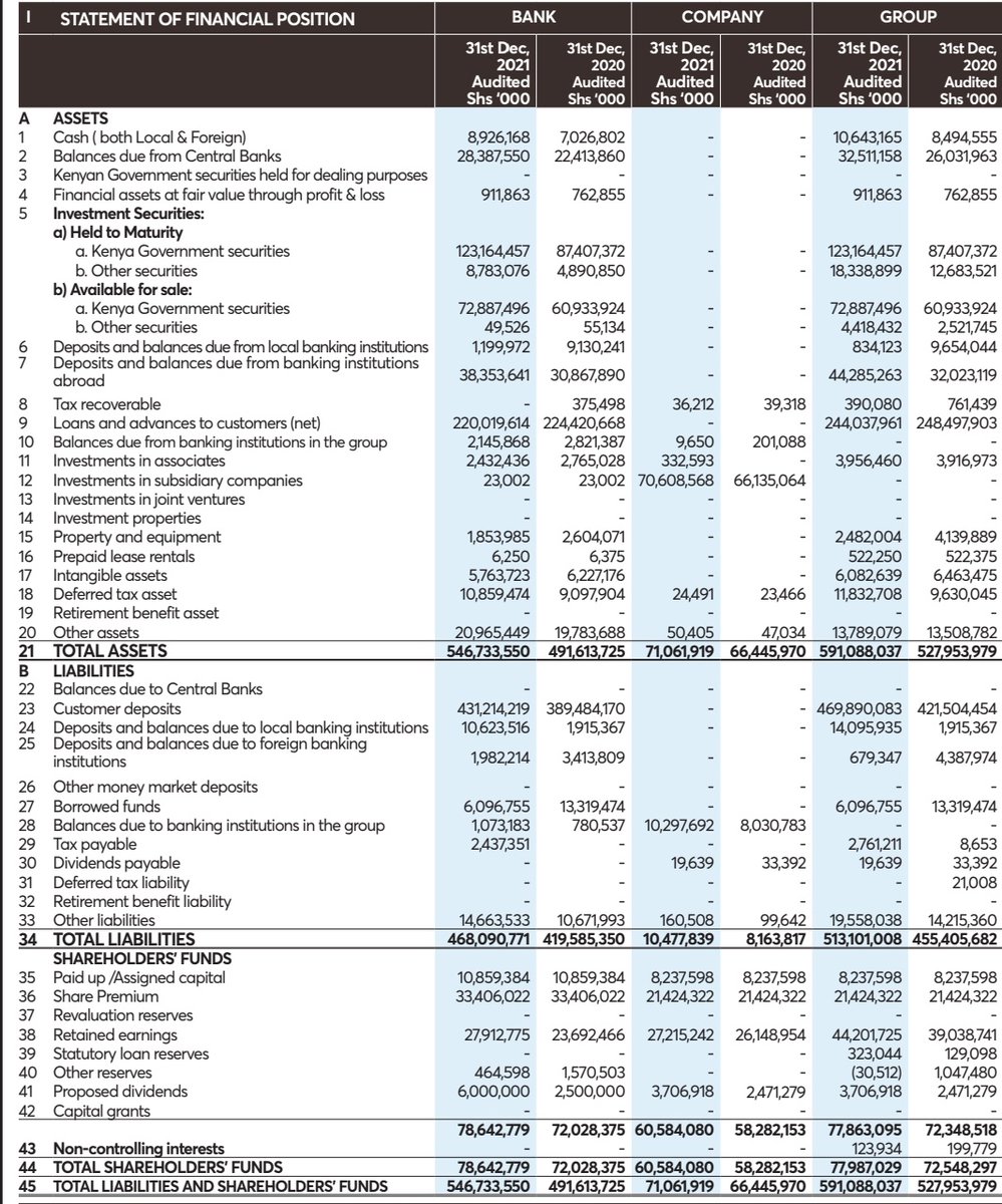 Mwango Capital on Twitter "NCBA Group [ncbacare] FY22 Results [ KES