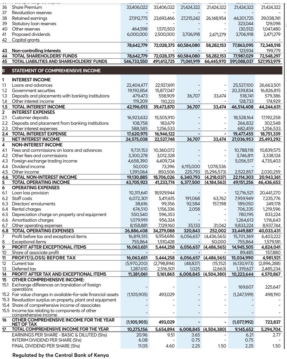 MwangoCapital's tweet photo. NCBA Group [@NCBABankKenya] FY21 Results [ KES, YoY]

Total Interest Income : +6.1% tov27B
Loans &amp; Advances: -1.8% to  244B
Total Assets: +12.0% to 591B
Customer Deposits:  +11.5% to 469.9B
Loan Loss Provision: -37.8% to 12.7B
DPS: 2.25 [2020: 1.5]
EPS: +124.2% to KES 6 https://t.co/F2ldpqBocX