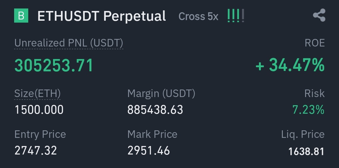 mayannkkxx's tweet photo. Held this long enough already. Closed most of the position, and placed stops on the rest. 
Will wait till it hits the target: $3170
#ETH https://t.co/W3Tnh726Vp