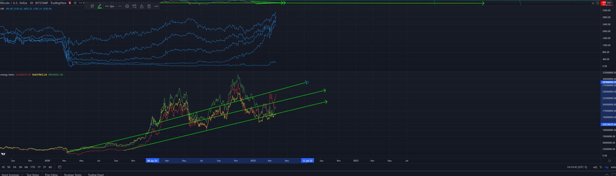 datasyndicate's tweet photo. Blue top is the credit markets and bond yields
bellow in green: S&amp;p pair BTC 
                 red: CRUDE pair BTC 
             yellow: Gold pair BTC
very interesting Red pair breakout underway. https://t.co/GBGSHVT9uf