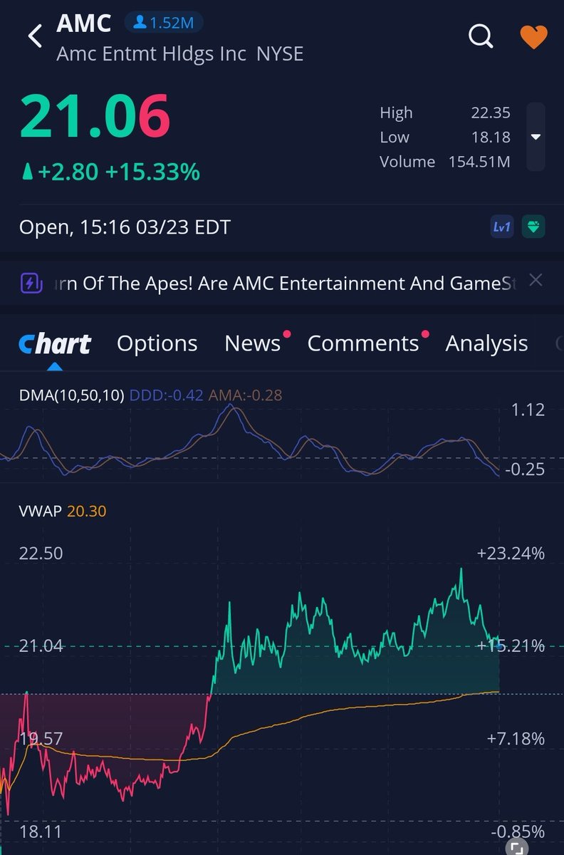 #AMC $h!+ We have movement!! This was a golden opportunity to trade and get ahead in profits! In just 3 days!!! For those who did And a reminder for those of us who are holding just how quickly things can change! #HODL